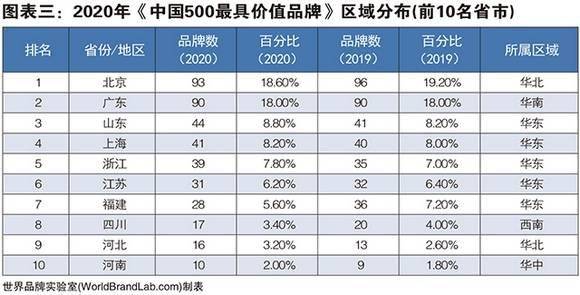 华为|2020年中国500最具价值品牌出炉：腾讯华为阿里位居前十，北京广东山东分列区域前三