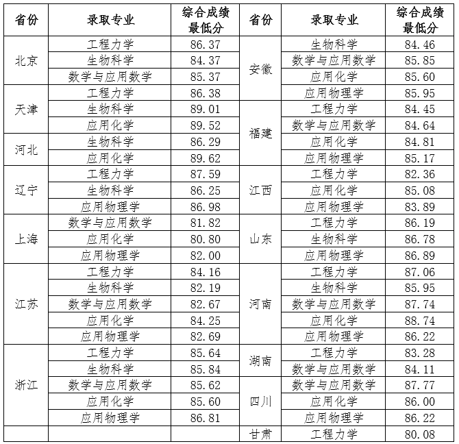 武大|上交、复旦、南大、天大、武大等近20所高校2020强基预录取名单发布!速查!