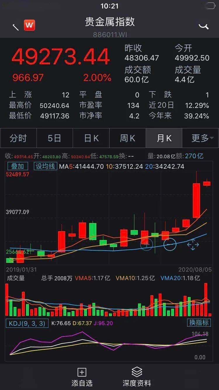 见证历史！黄金首次涨破2000美元！“中国大妈”