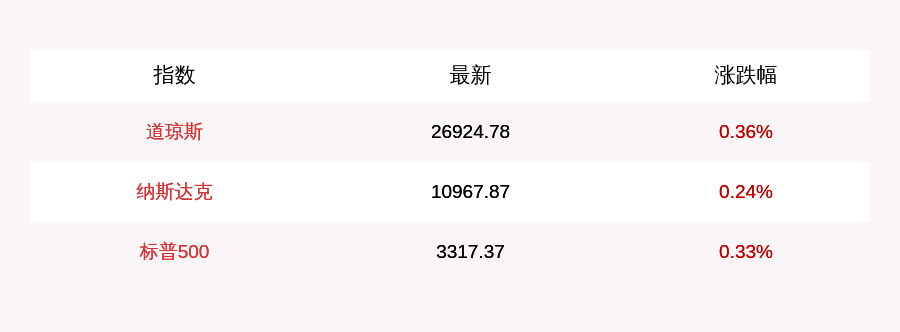 8月5日美股三大指数小幅高开，斗鱼、虎牙均涨超10%