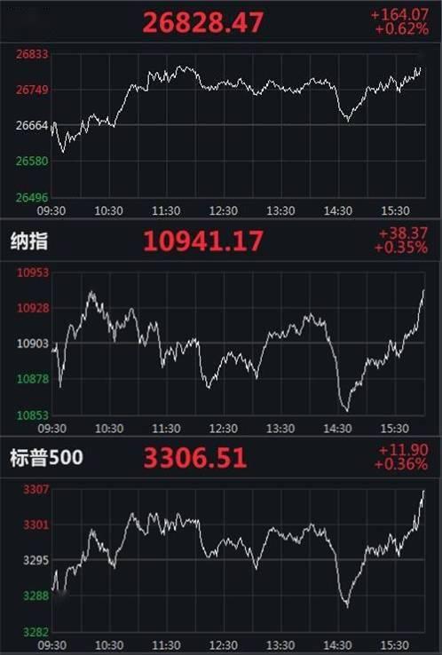 股市|美股集体收涨 黄金升破2000美元再创新高