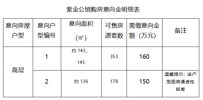 【新增预售】近七百套房源即将上市,市区热盘紫金公馆本周末迎首开!