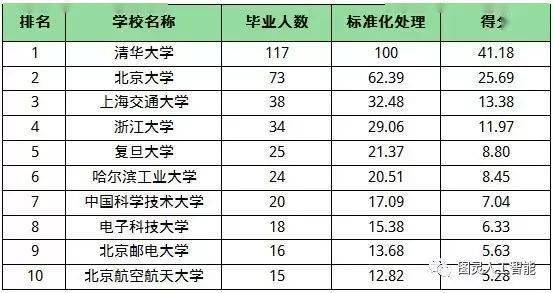 结构专业排名_专业排名(3)