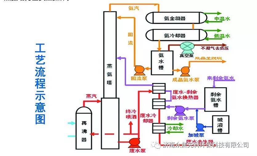 蒸氨技术