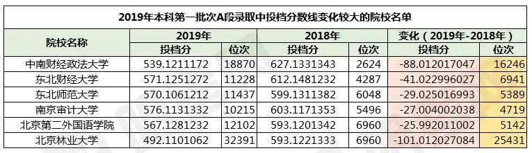 大学|爆冷! 名校录取竟出现断档! 又有人要捡漏上985/211了...
