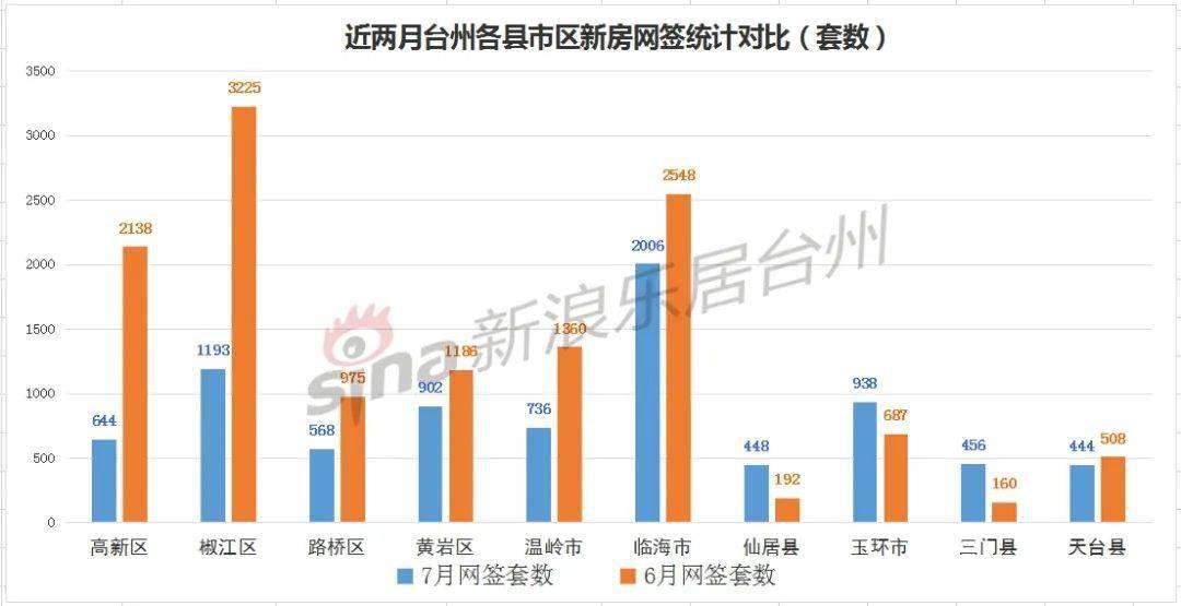 台州临海gdp2020_2020年度台州各县市区GDP排名揭晓,临海排在