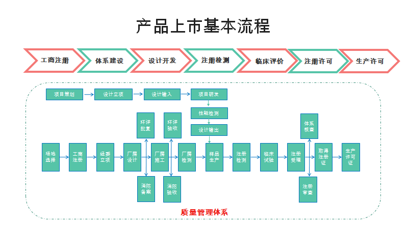 医疗器械初创企业产品上市规划