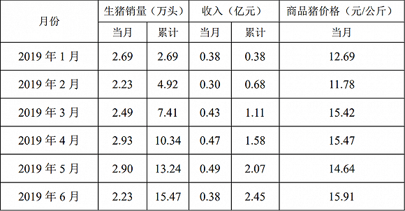 公司|龙大肉食拟募资15亿扩产生猪养殖，资金压力加大，股东套现不断
