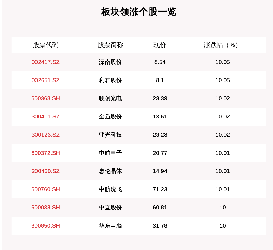 军工板块|军工板块走强，169只个股上涨，深南股份上涨10.05%