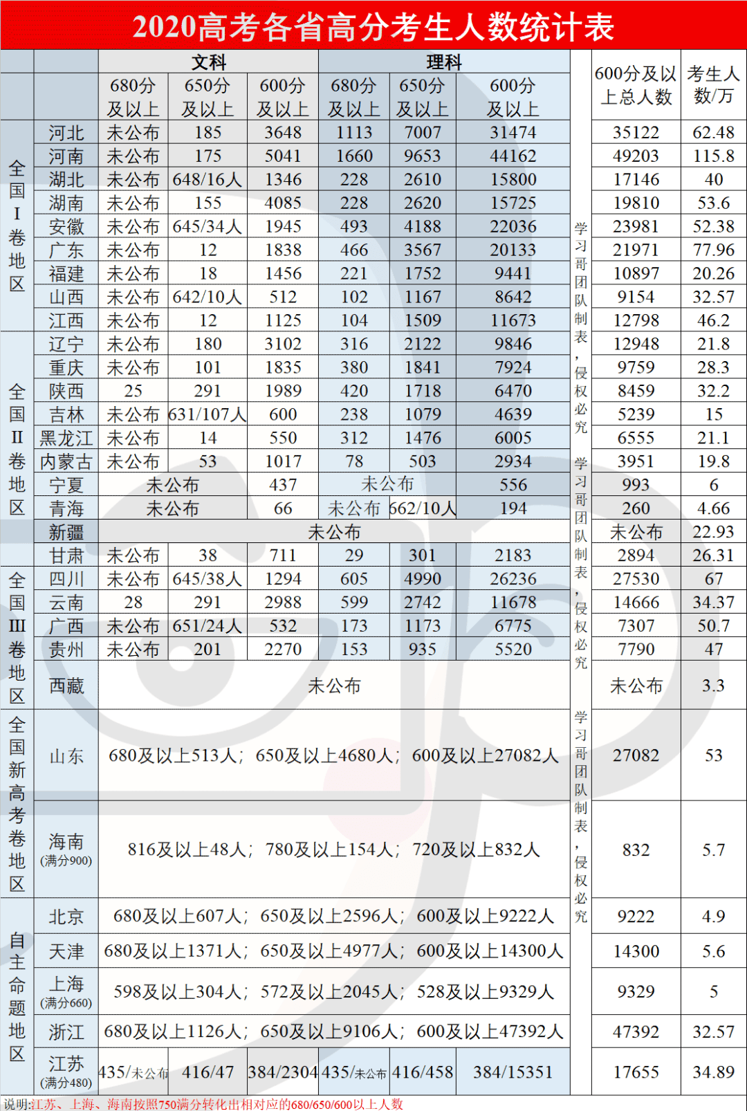 人口大省有多少人_全中国人口有多少人(3)