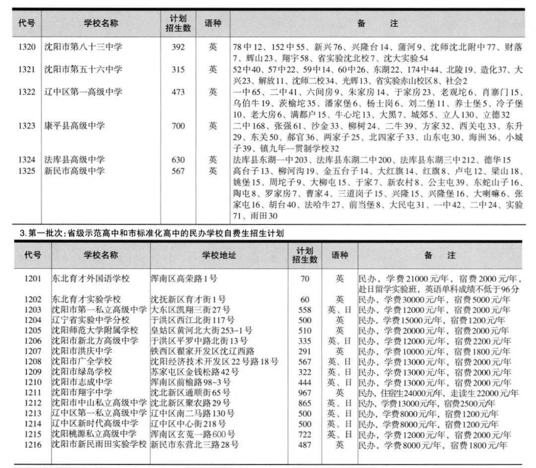 2020年沈阳中考成绩汇总！送你的孩子去哪个初中？
