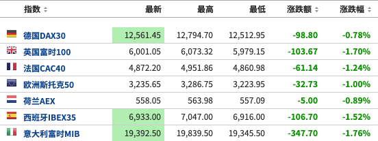 希尔顿|美股盘前：三大期指小幅走低，现货黄金上破2060美元/盎司；欧洲主要股指集体下挫