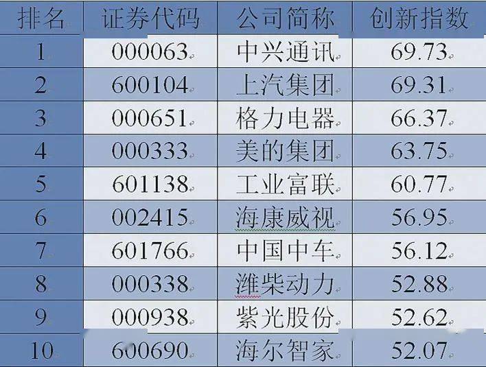 收益率|创新500强深圳独占43席！2020中国上市公司创新指数报告出炉