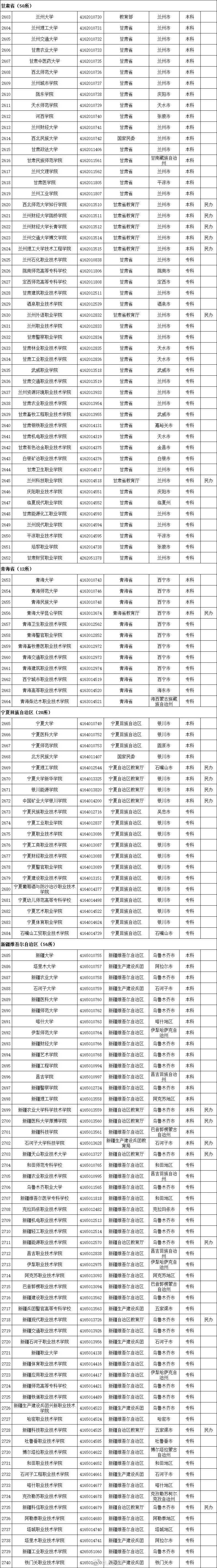 教育部|警惕“虚假大学“！教育部发布2020全国高校名单