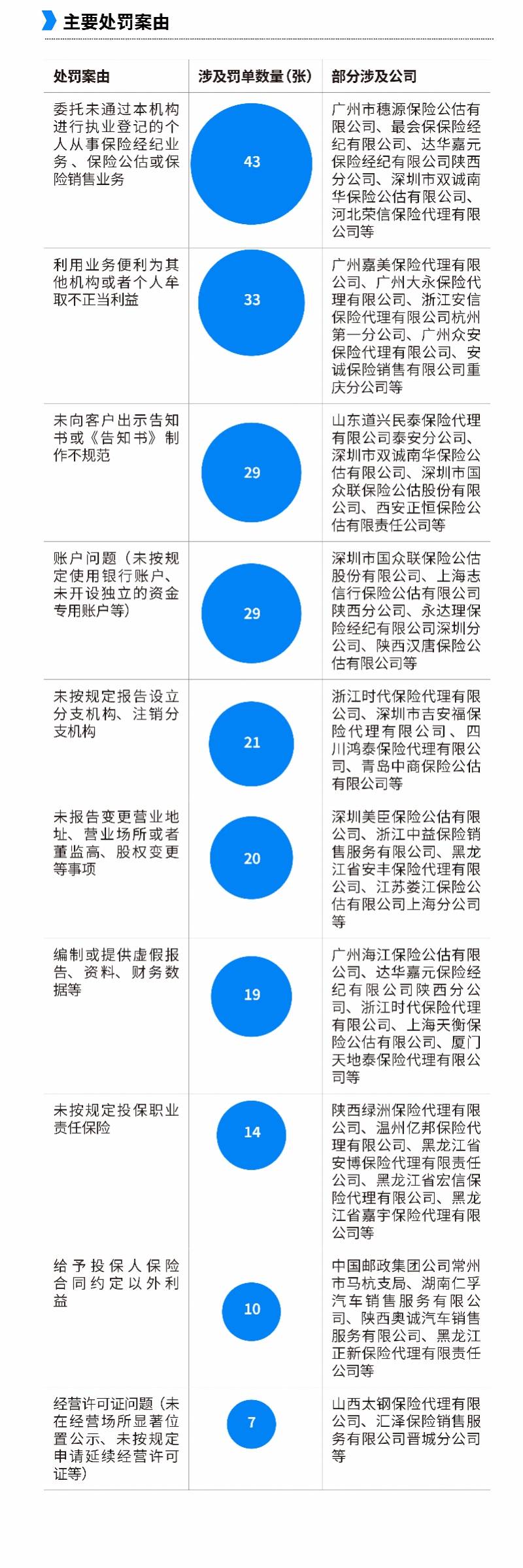 科技|上半年保险中介行业被罚超两百次，凡声科技非法从业吃最大单