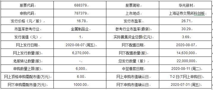 项目|今日新股申购：芯原股份、华光新材、格林达、安克创新、大宏立、卡倍亿