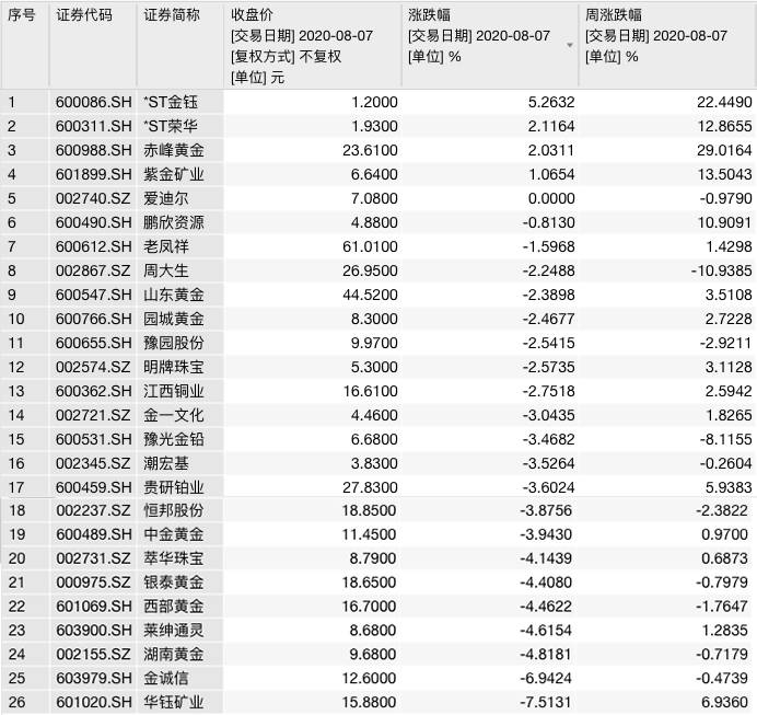 风险|国际金价冲高回落，黄金股全面下跌！机构观点开始分化了