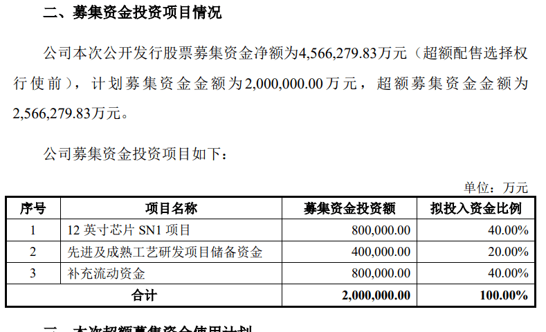 净利暴增6倍，中芯国际业绩创历史新高！257亿超额募资要干这些大事！