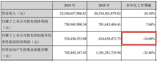 利空|欣旺达迎利空大涨：上半年扣非亏损 经营现金净额-3亿