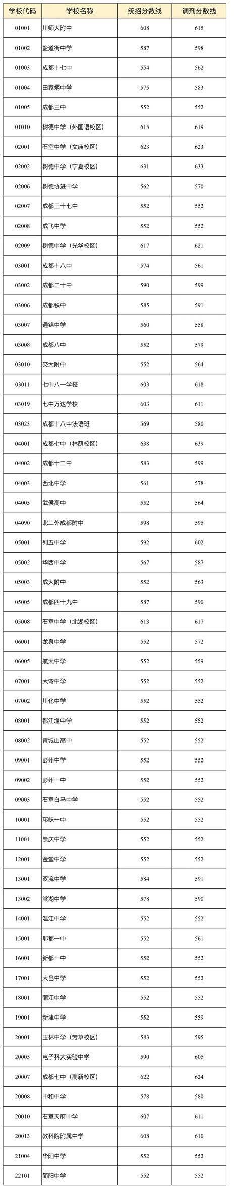 志愿|成都“5+2”区域省级示范性普通高中录取已结束 ，录取查询看这
