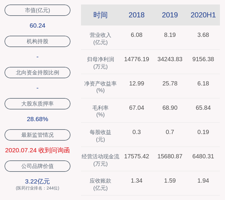 同比|下滑！北陆药业：2020年半年度净利润约9156万元，同比下降18.26%