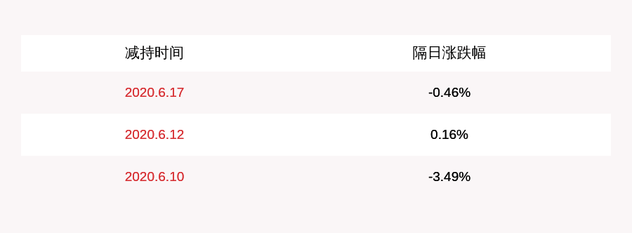 被动|*ST麦趣：公司控股股东麦趣尔集团被动减持0.881%股份