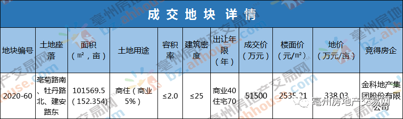 2535元/㎡！金科地产首进亳州竞得152亩土地！！！