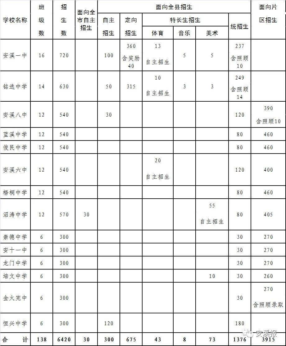 2020安溪中考成绩排名安溪中考成绩明天11点30将可查询!查分方式看这里→