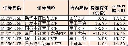 踏空|踏空散户懵了！军工指数暴涨32%，个股更是翻着倍涨，40亿主力资金借ETF已抢先扫货，现在还想进场怎么办？