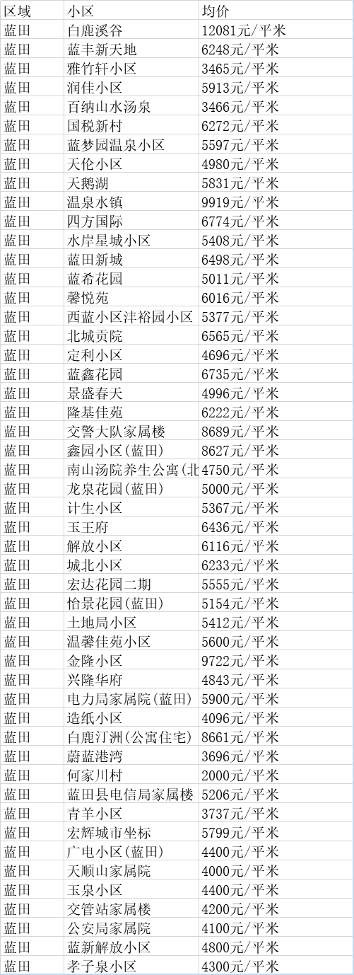 西安8月最新房价出炉！看看你家小区涨了多少？