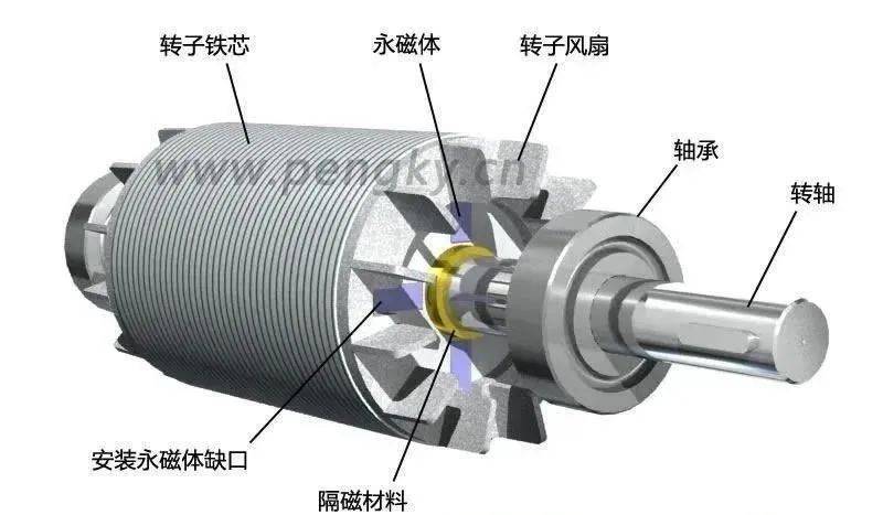 永磁同步电动机的原理与结构详解