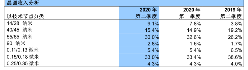 二季度业绩暴增644%！3000亿芯片巨头重磅宣布：257亿超额募资要干这些大事！