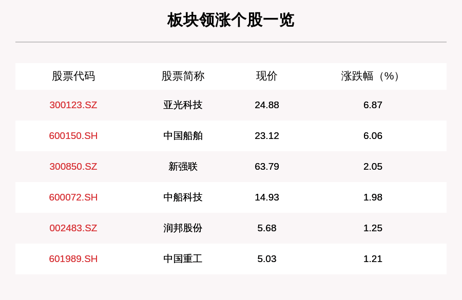 叶峰|海工装备板块走强，6只个股上涨，亚光科技上涨6.87%