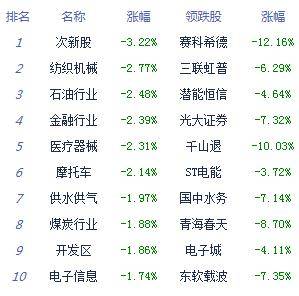 震荡|收评：两市下探回升沪指跌0.96% 军工股延续强势