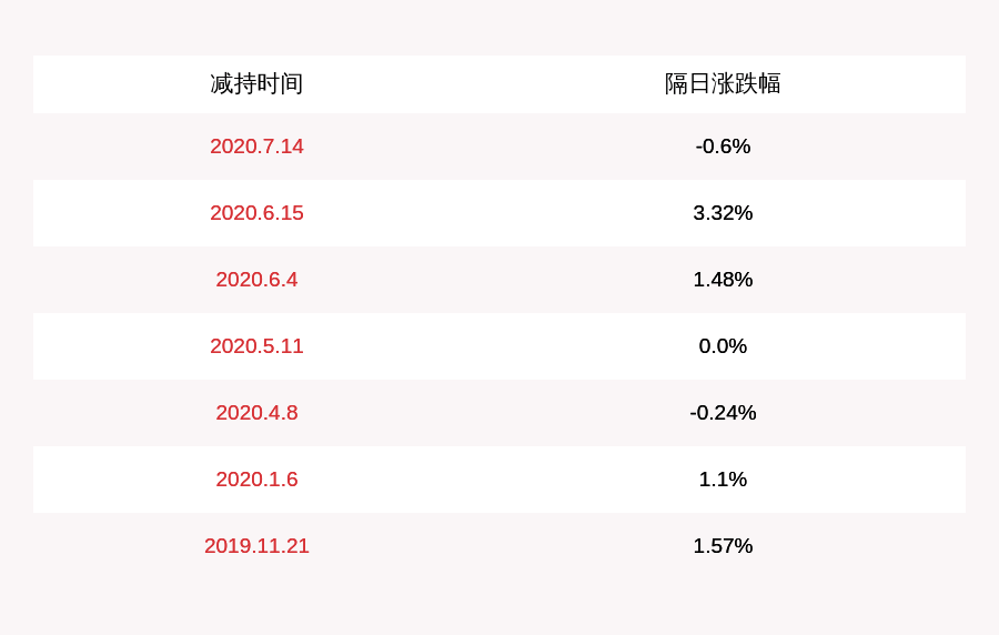 学武|美亚柏科：股东苏学武、周成祖、吴鸿伟共减持约353万股，减持计划时间已过半