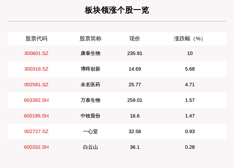 叶峰|疫苗板块走强，7只个股上涨，康泰生物上涨10.0%