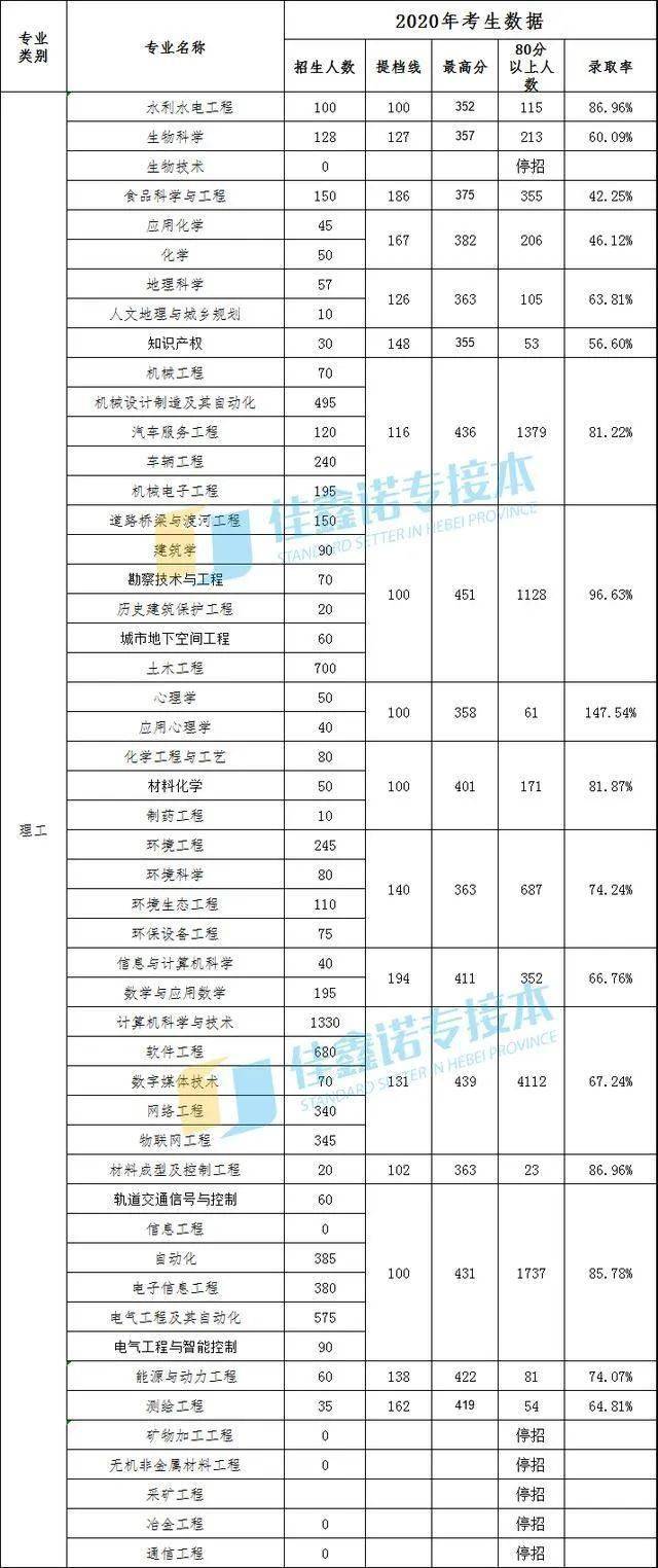 2020专升本有专业排名_2020年陕西专升本招生计划排名前五的专业