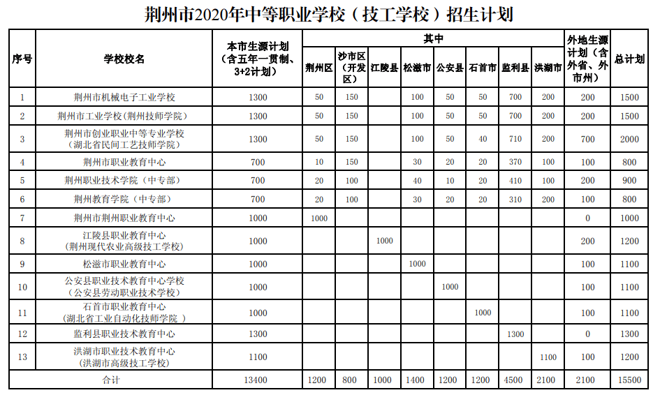 荆州中职学校有哪些点击查看名单和招生计划