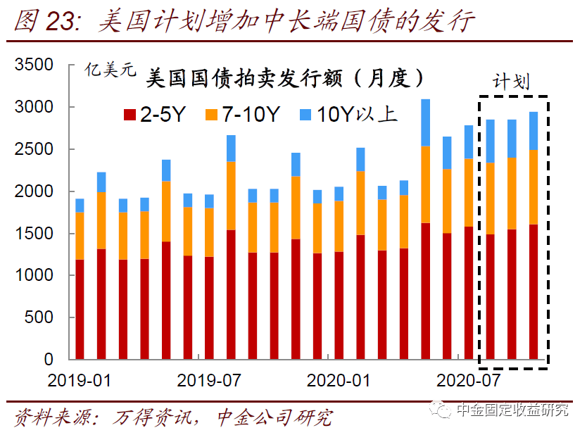 【中金固收·利率】美国国债供给上升会推升美债收益率么？