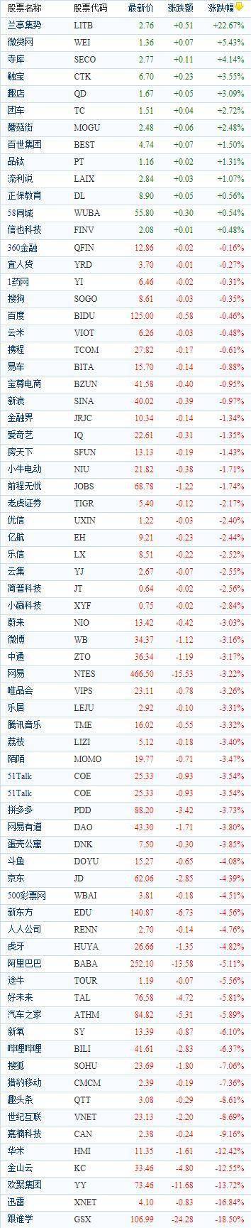 中国概念股周五收盘多数下跌 兰亭集势飙涨23%