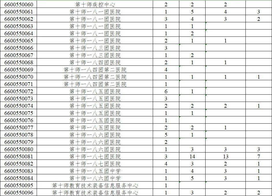 十三五期间新疆师市人口(2)