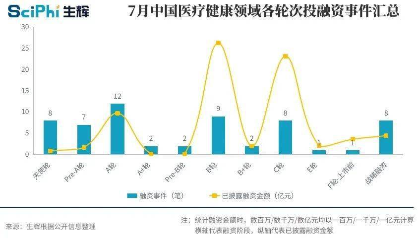 7月医疗健康投融资盘点：60起融资总额约74亿元，海和生物12亿元领跑全国