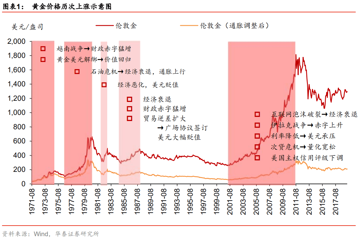 复盘50年黄金走势：2000美元只是“开胃菜”？知名大佬强烈看多，一珠宝公司获3只社保杀入！