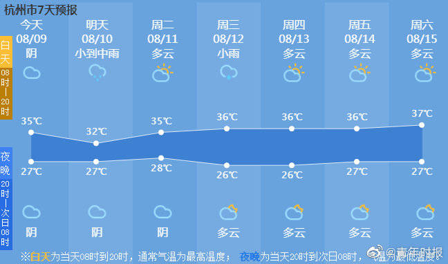 蔷薇|秋老虎来了！杭州或迎来一年中最热的一段时光，台风“蔷薇”能“灭火”吗？