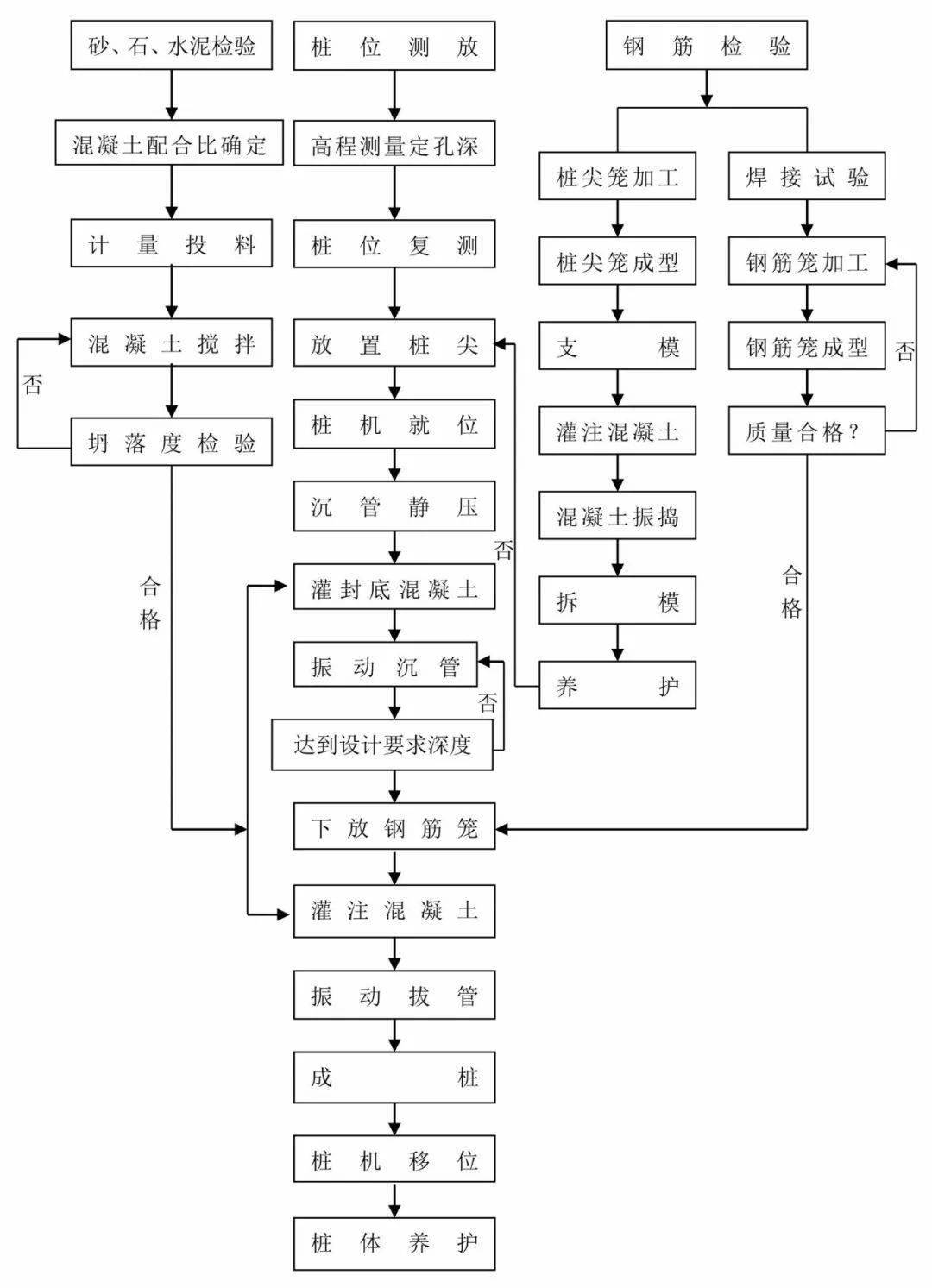 沉管灌注桩施工工艺流程图 长螺旋压灌砼桩施工工艺流程图 预制