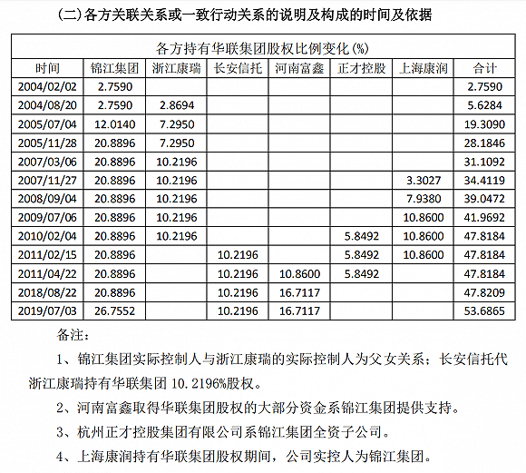 集团|“控股不等于控制”，锦江集团的解释能圆华联控无实控人之说吗？