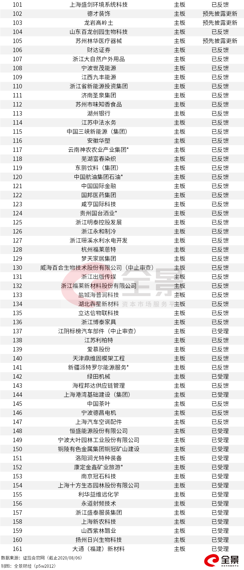 "创业板一哥"慌了！1000亿粮油帝国即将登陆A股，营收碾压茅台（附最新拟IPO名单）