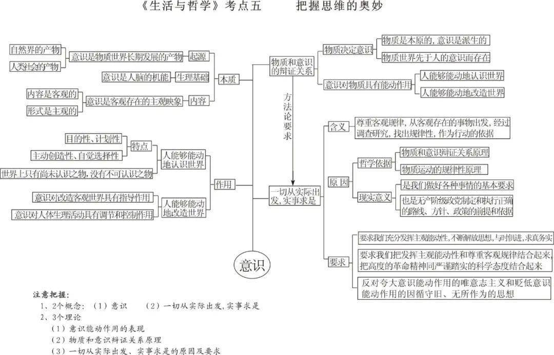 生活与哲学思维导图