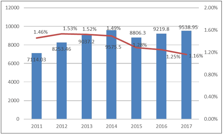 中国投资占gdp(2)