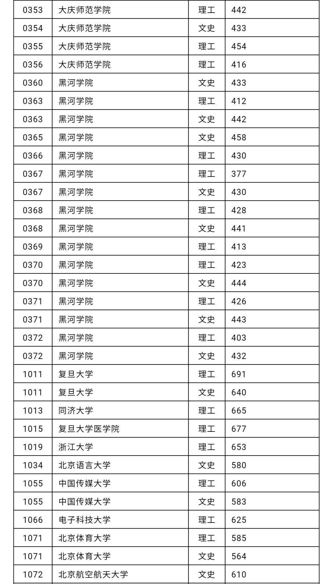 入口|最新通知: 高考录取结果已可查询! 各地查询入口点这里, 首批投档分数线出炉！